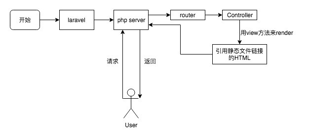 生产
